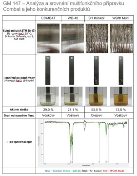 Analýza a srovnání multifunkčního přípravku COMBAT a jeho konkurenčních produktů